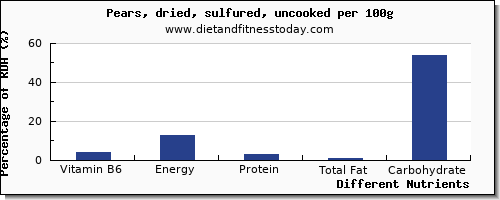 chart to show highest vitamin b6 in a pear per 100g